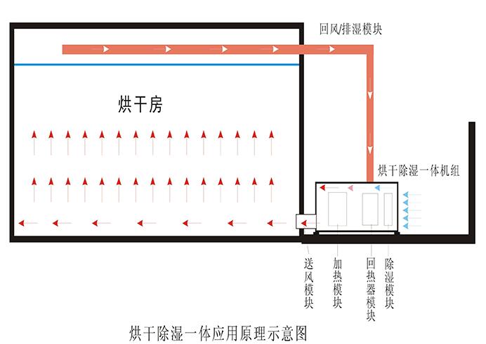 熱泵除濕干燥機(jī)的優(yōu)勢(shì)與特點(diǎn)有哪些呢？